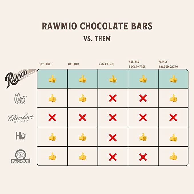 Rawmio chocolate bars VS. other chocolate