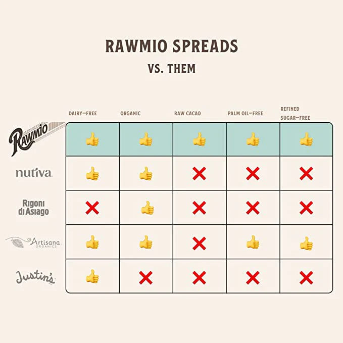 Rawmio spreads VS. other spreads